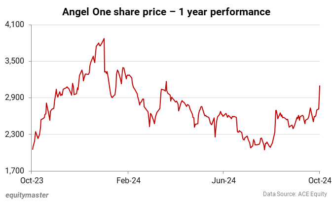 Angel One Share Price Can the Growth Story Continue