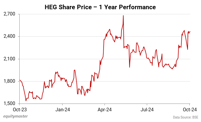HEG Share Price - 1 Year Performance
