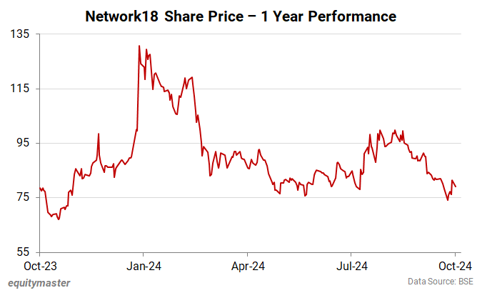 Network18 Share Price - 1 Year Performance