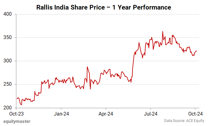 Rallis India Share Price - 1 Year Performance