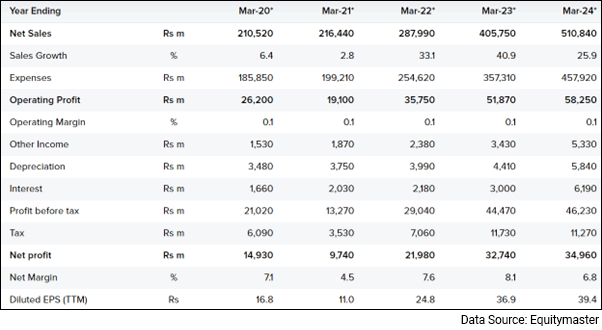 Tata Group Stocks