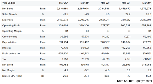 Tata Group Stocks