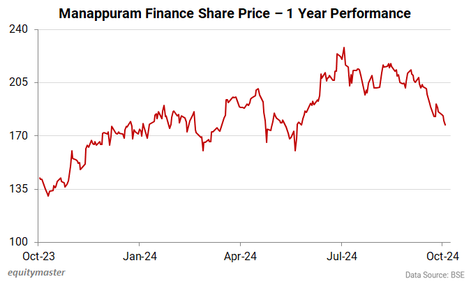 Mannapuram finance share price nse sales