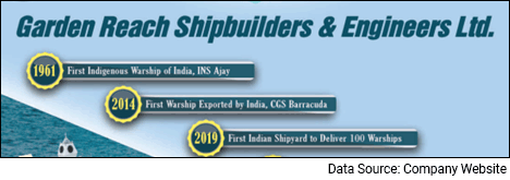 Garden Reach Shipbuilders