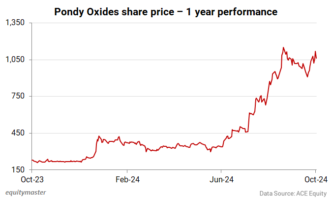 Pondy Oxides share price - 1 year performance