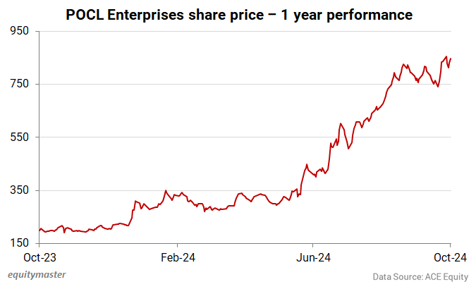 POCL Enterprises share price - 1 year performance