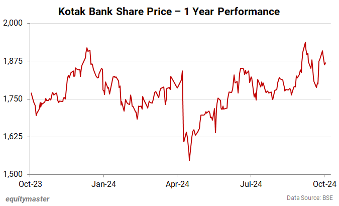 Kotak Bank Share Price - 1 Year Performance