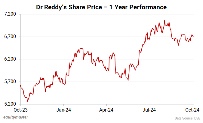 Dr Reddys Share Price - 1 Year Performance