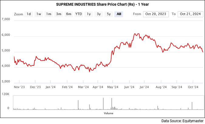 Supreme Industries Share Price - 1 Year Performance
