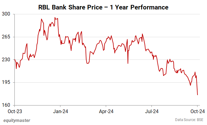 RBL Bank Share Price - 1 Year Performance