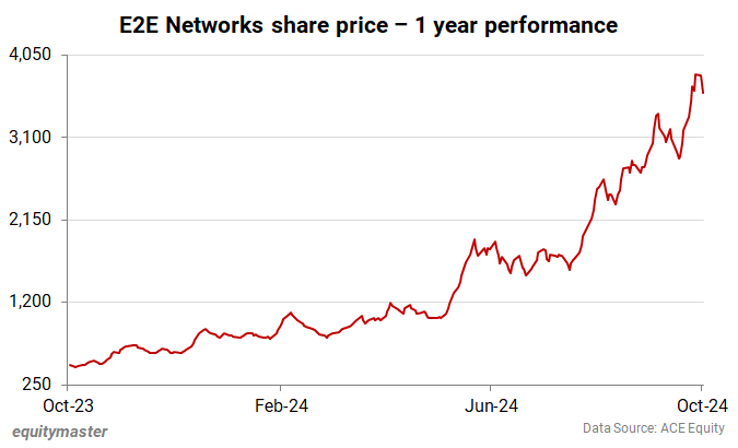 E2E Networks share price - 1 year performance