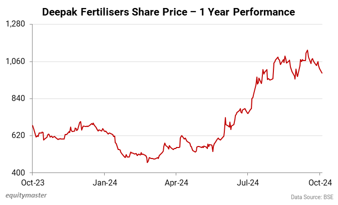 Deepak Fertilisers Share Price - 1 Year Performance