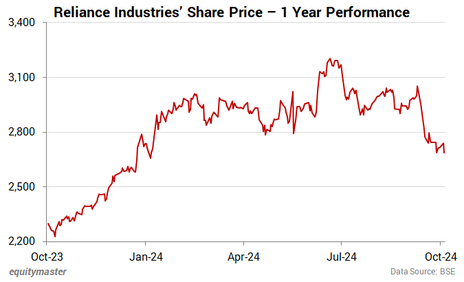 Reliance Industries Share Price - 1 Year Performance