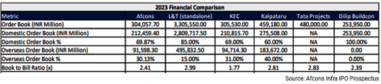 L&T Versus Afcons and Other Peers