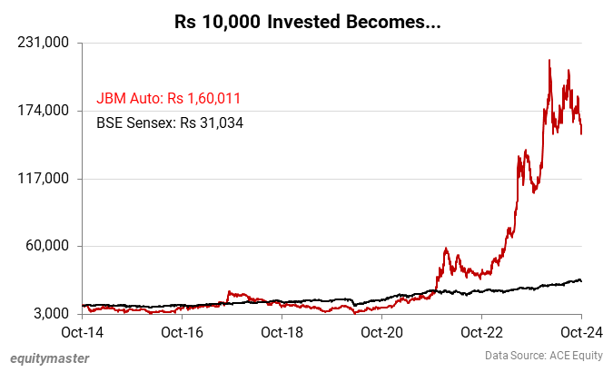 Rs 10,000 Invested Becomes...