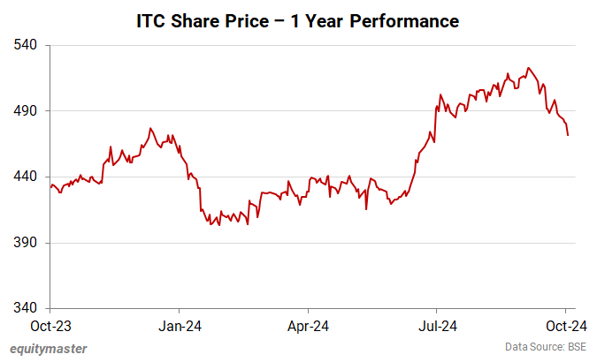 ITC Share Price - 1 Year Performance