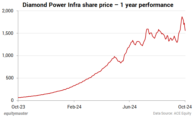 Diamond Power Infra Share Price - 1 Year Performance