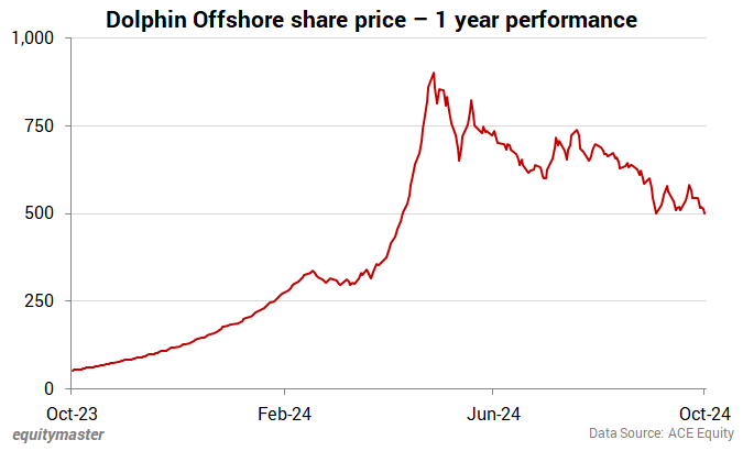 Dolphin Offshore Share Price - 1 Year Performance