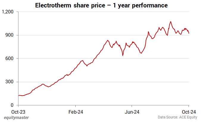 Electrotherm Share Price - 1 Year Performance