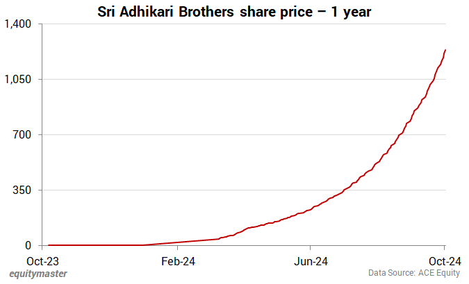 Sri Adhikari Brothers Share Price - 1 Year