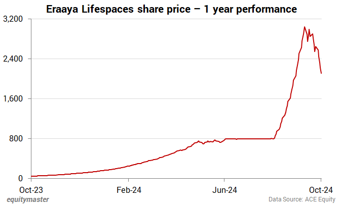 Eraaya Lifespaces Share Price - 1 Year Performance