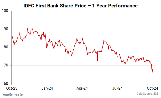 IDFC First Bank Share Price - 1 Year Performance