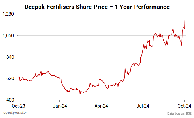 Deepak Fertilisers Share Price - 1 Year Performance