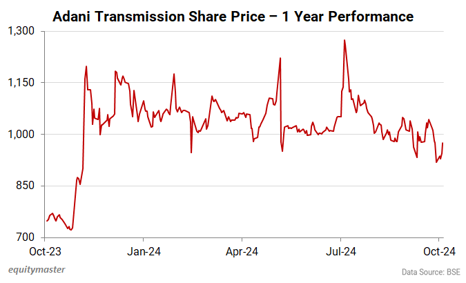Adani Transmission Share Price - 1 Year Performance