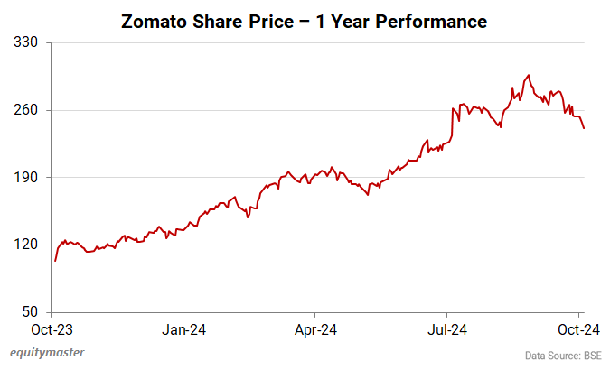 Zomato Share Price - 1 Year Performance