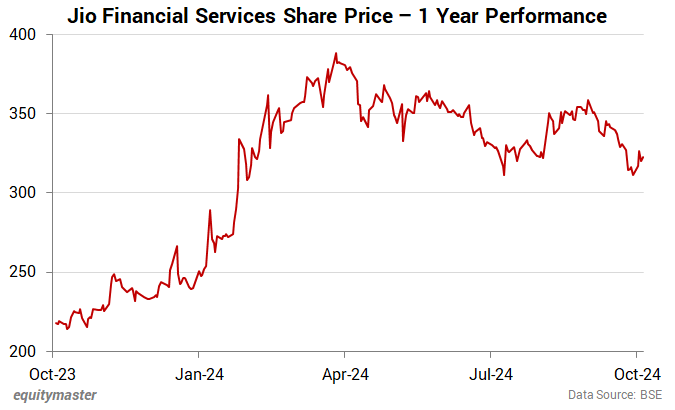 Jio Financial Services Share Price - 1 Year Performance