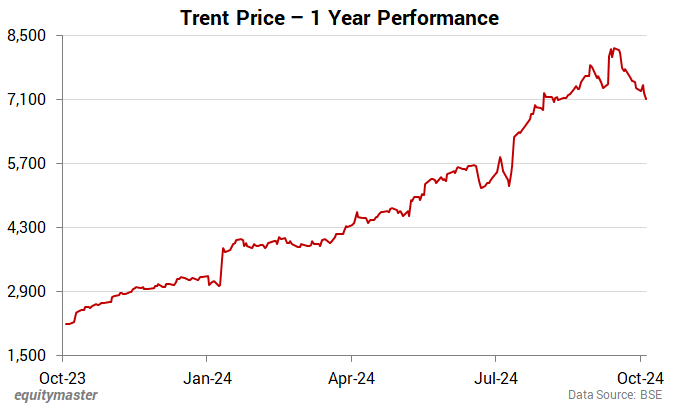 Trent Price - 1 Year Performance