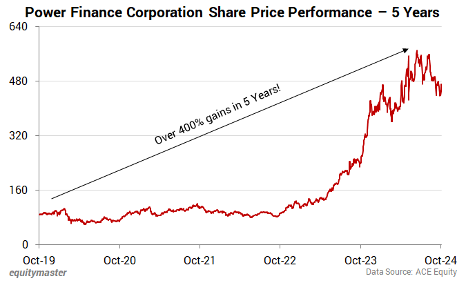 Power Finance Corporation Share Price Performance - 5 Years