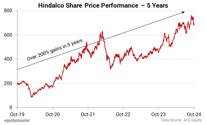 Hindalco Share Price Performance - 5 Years