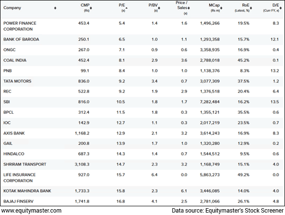 Snapshot Of the Top Value Stocks from Equitymasters Stock Screener