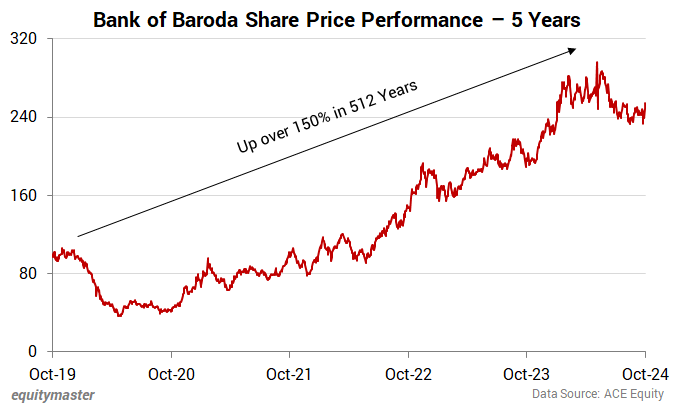 Bank of Baroda Share Price Performance - 5 Years
