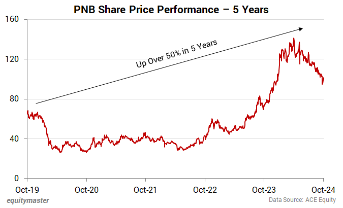 PNB Share Price Performance - 5 Years