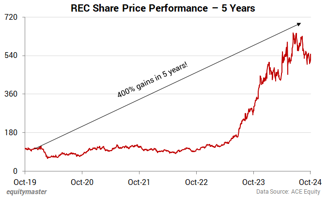 REC Share Price Performance - 5 Years