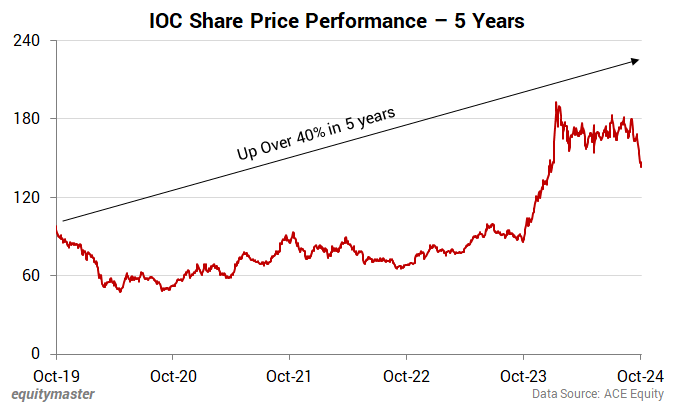 IOC Share Price Performance - 5 Years