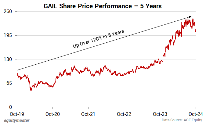 GAIL Share Price Performance - 5 Years
