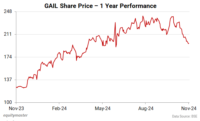 GAIL Share Price - 1 Year Performance