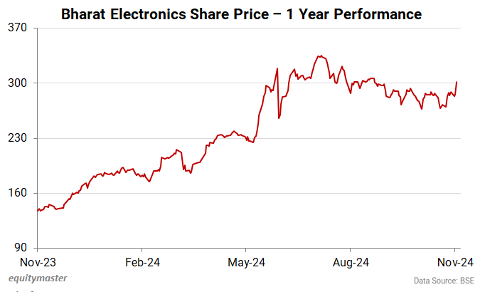 Bharat Electronics Share Price - 1 Year Performance