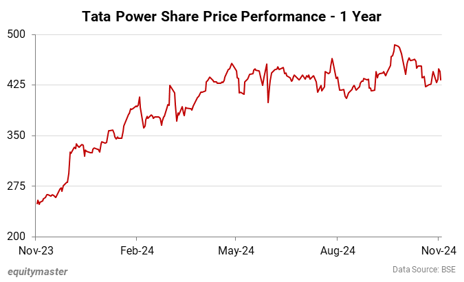 Tata Power Share Price Performance - 1 Year