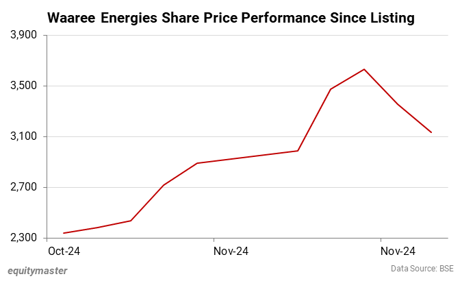 Waaree Energies Share Price Performance Since Listing