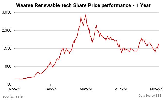 Waaree Renewable tech Share Price performance - 1 Year 
