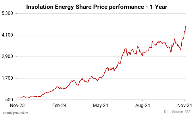 Insolation Energy Share Price performance - 1 Year