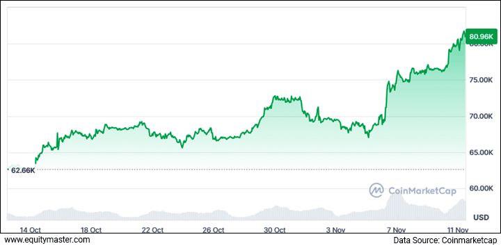Bitcoin - 1 Month Performance