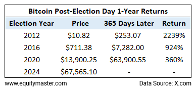Bitcoin's Performance 1 Year After the US Elections