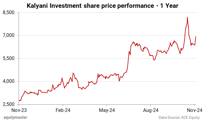 Kalyani Investment share price performance - 1 Year