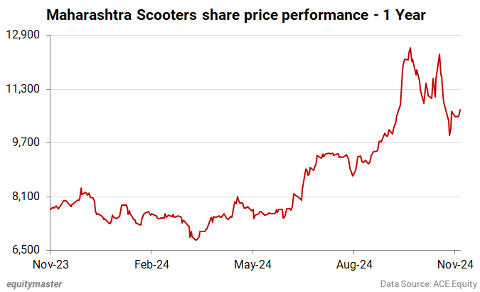 Maharashtra Scooters share price performance - 1 Year