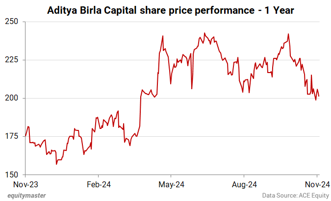 Aditya Birla Capital share price performance - 1 Year